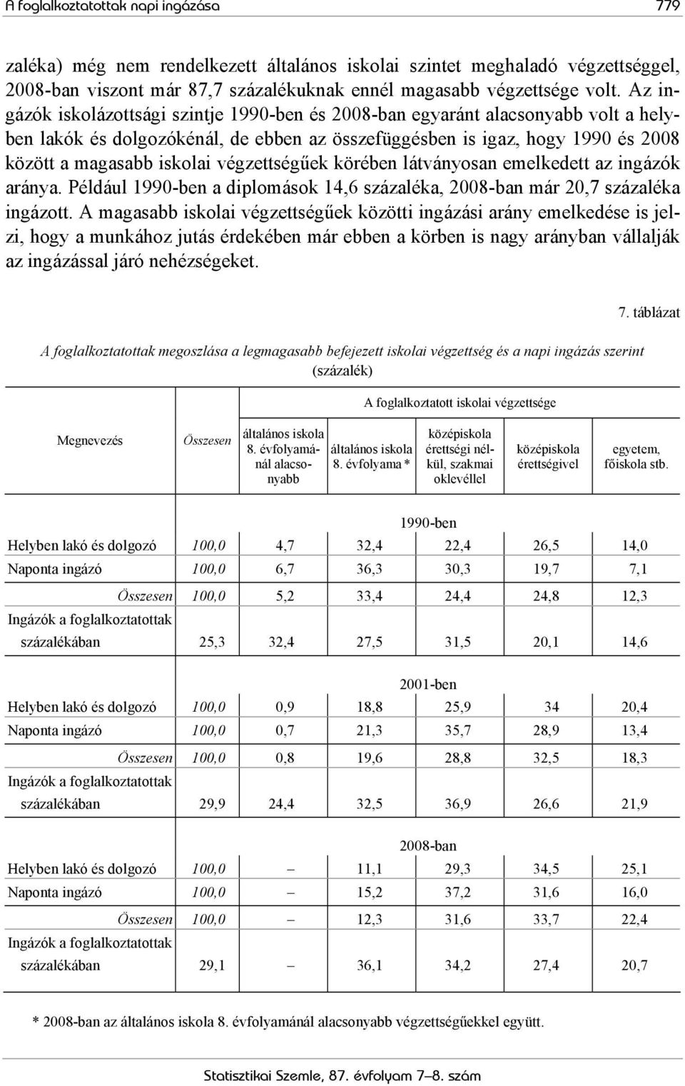 végzettségűek körében látványosan emelkedett az ingázók aránya. Például 1990-ben a diplomások 14,6 százaléka, 2008-ban már 20,7 százaléka ingázott.