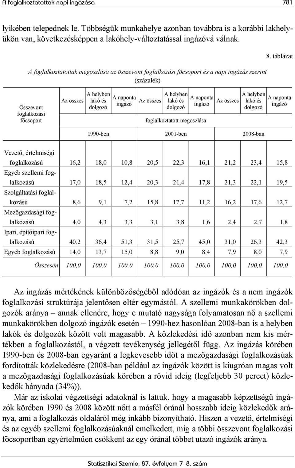 táblázat Összevont foglalkozási főcsoport Az összes A helyben lakó és dolgozó A naponta ingázó Az összes A helyben lakó és dolgozó A naponta ingázó foglalkoztatott megoszlása Az összes A helyben lakó