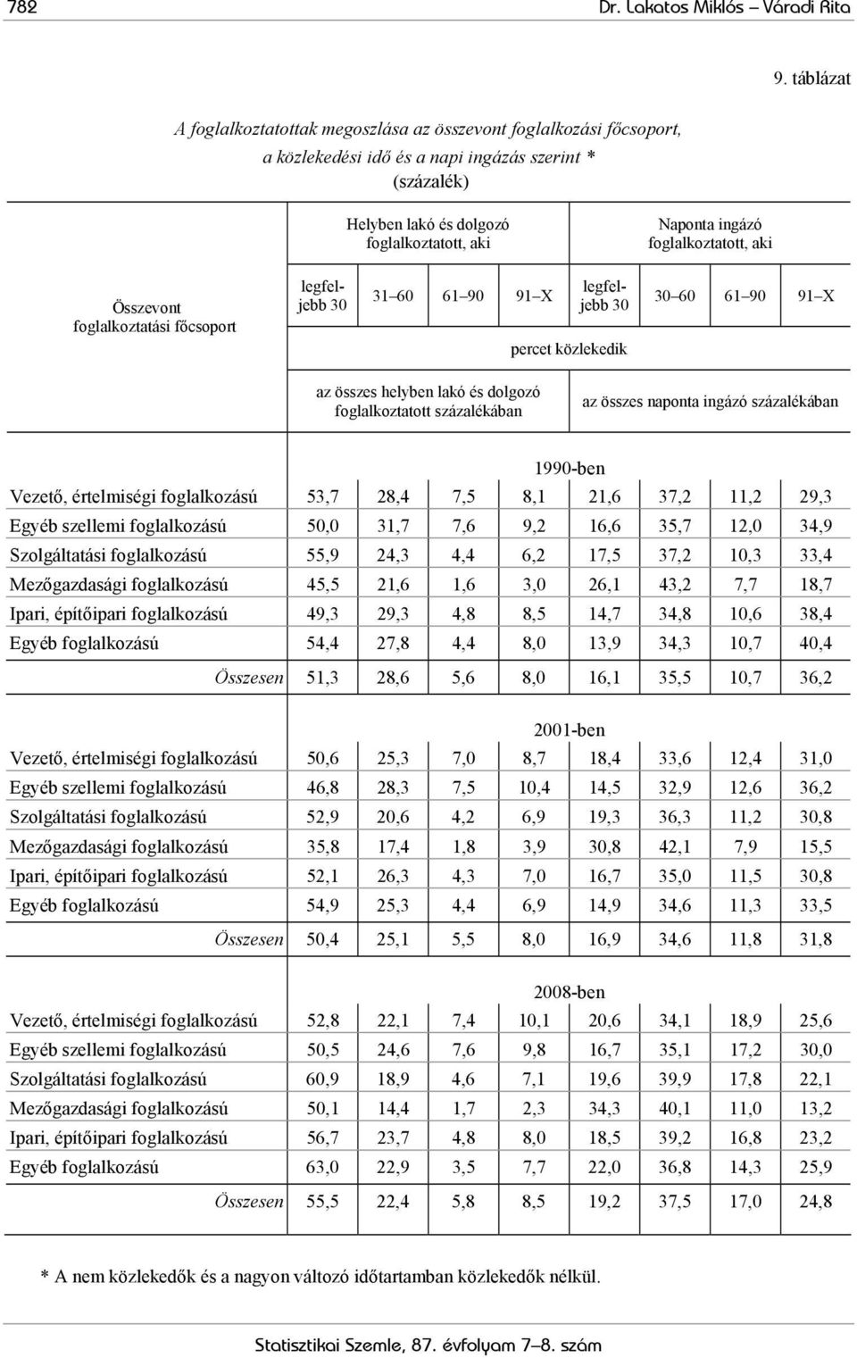 foglalkoztatott, aki Összevont foglalkoztatási főcsoport legfeljebb 30 31 60 61 90 91 X legfeljebb 30 percet közlekedik 30 60 61 90 91 X az összes helyben lakó és dolgozó foglalkoztatott százalékában