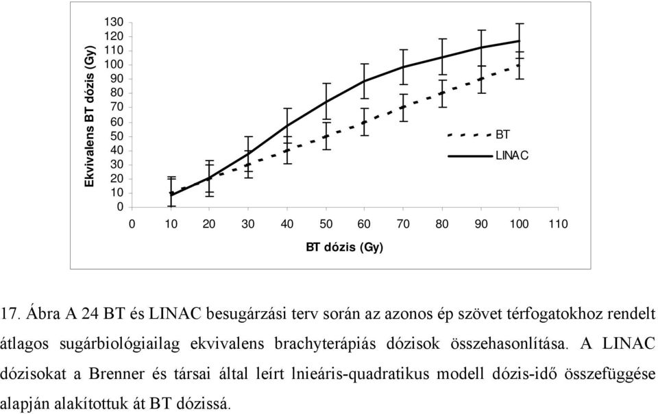 Ábra A 24 BT és LINAC besugárzási terv során az azonos ép szövet térfogatokhoz rendelt átlagos