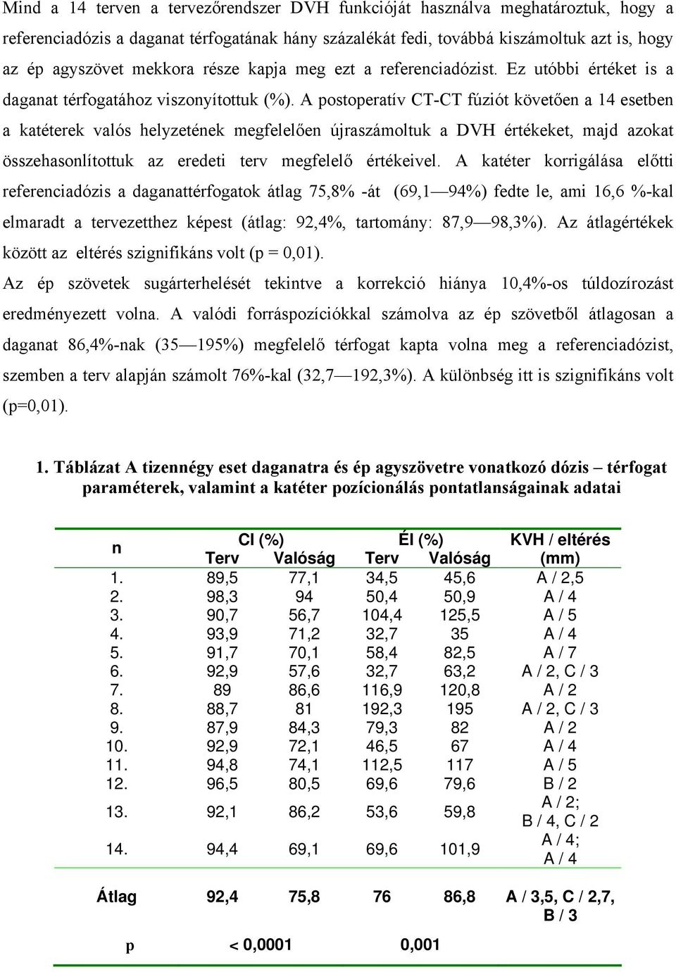 A postoperatív CT-CT fúziót követően a 14 esetben a katéterek valós helyzetének megfelelően újraszámoltuk a DVH értékeket, majd azokat összehasonlítottuk az eredeti terv megfelelő értékeivel.