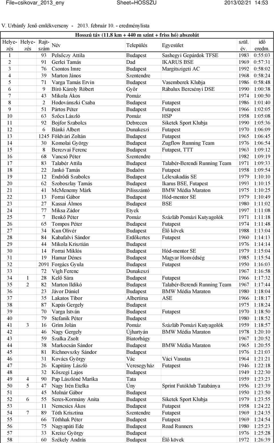 Szentendre 1968 0:58:24 5 71 Varga Tamás Ervin Budapest Vasemberek Klubja 1986 0:58:48 6 9 Bíró Károly Róbert Győr Rábalux Bercsényi DSE 1990 1:00:38 7 43 Mikola Ákos Pomáz 1974 1:00:50 8 2