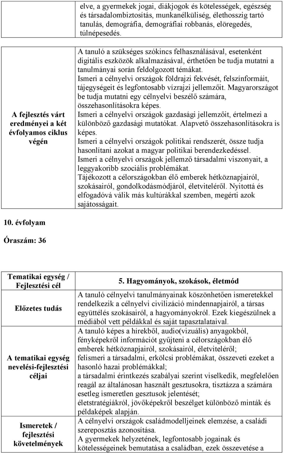 feldolgozott témákat. Ismeri a célnyelvi országok földrajzi fekvését, felszínformáit, tájegységeit és legfontosabb vízrajzi jellemzőit.