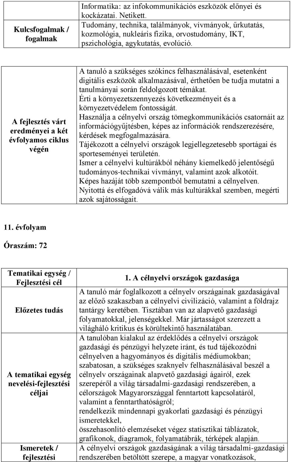 A fejlesztés várt eredményei a két évfolyamos ciklus végén A tanuló a szükséges szókincs felhasználásával, esetenként digitális eszközök alkalmazásával, érthetően be tudja mutatni a tanulmányai során
