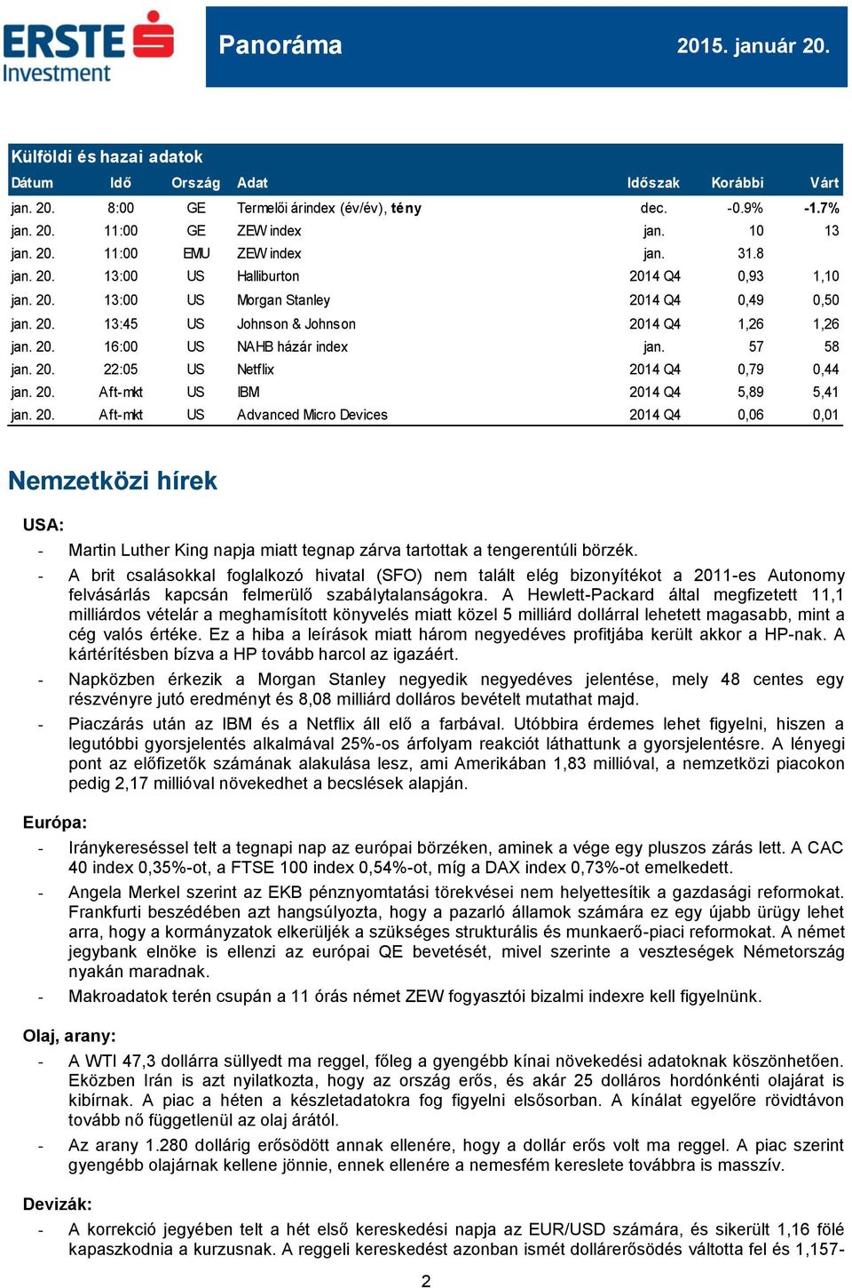57 58 jan. 20. 22:05 US Netflix 2014 Q4 0,79 0,44 jan. 20. Aft-mkt US IBM 2014 Q4 5,89 5,41 jan. 20. Aft-mkt US Advanced Micro Devices 2014 Q4 0,06 0,01 Nemzetközi hírek USA: - Martin Luther King napja miatt tegnap zárva tartottak a tengerentúli börzék.