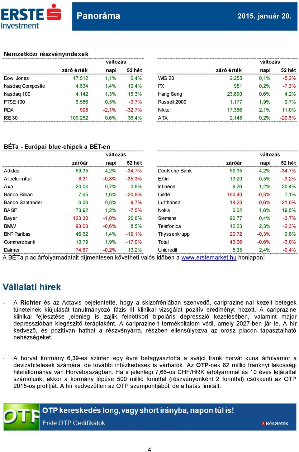 148 0,2% -20,6% BÉTa - Európai blue-chipek a BÉT-en záróár napi 52 hét záróár napi 52 hét Adidas 59,35 4,2% -34,7% Deutsche Bank 59,35 4,2% -34,7% Arcelormittal 8,31-0,8% -35,3% E.