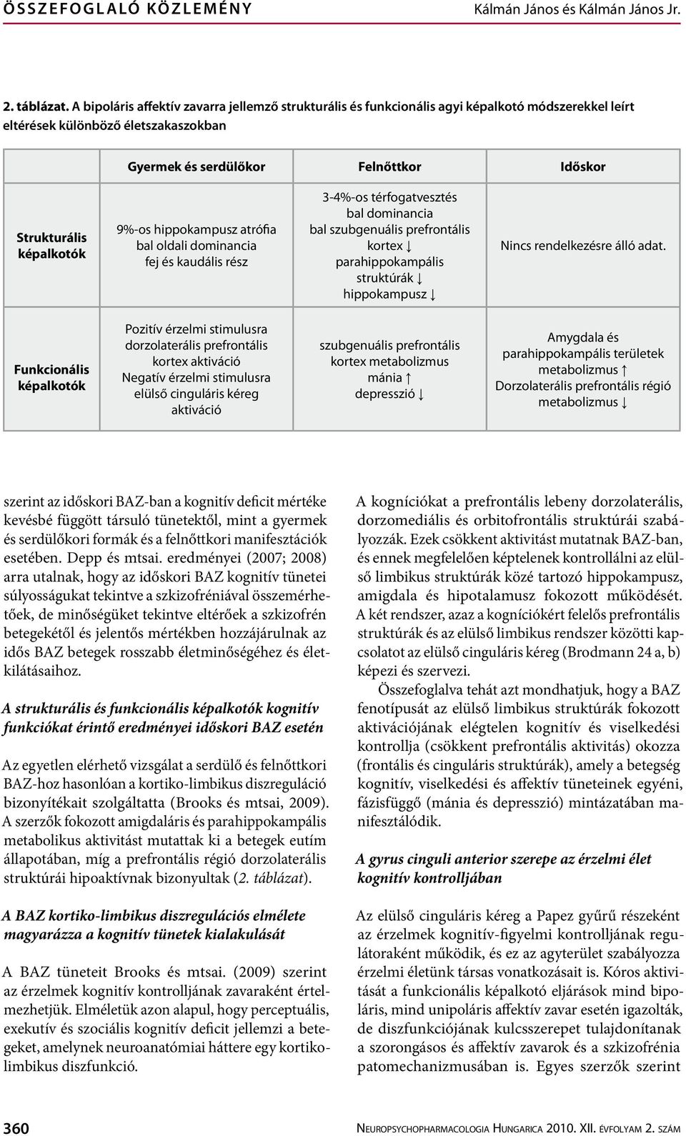 képalkotók 9%-os hippokampusz atrófia bal oldali dominancia fej és kaudális rész 3-4%-os térfogatvesztés bal dominancia bal szubgenuális prefrontális kortex parahippokampális struktúrák hippokampusz
