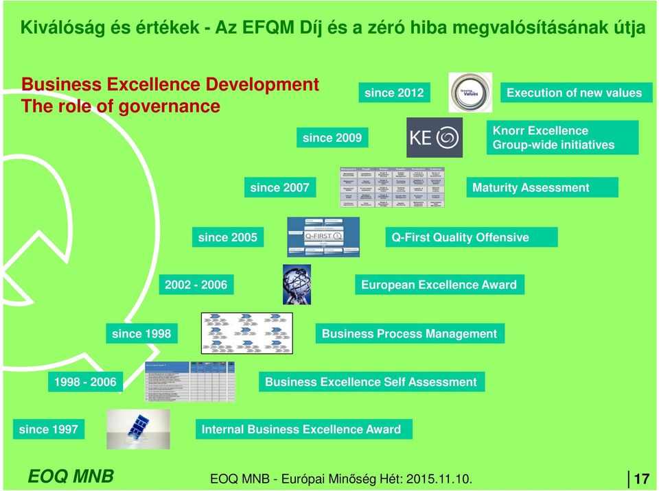 Assessment since 2005 Q-First Quality Offensive 2002-2006 European Excellence Award since 1998 Business Process Management
