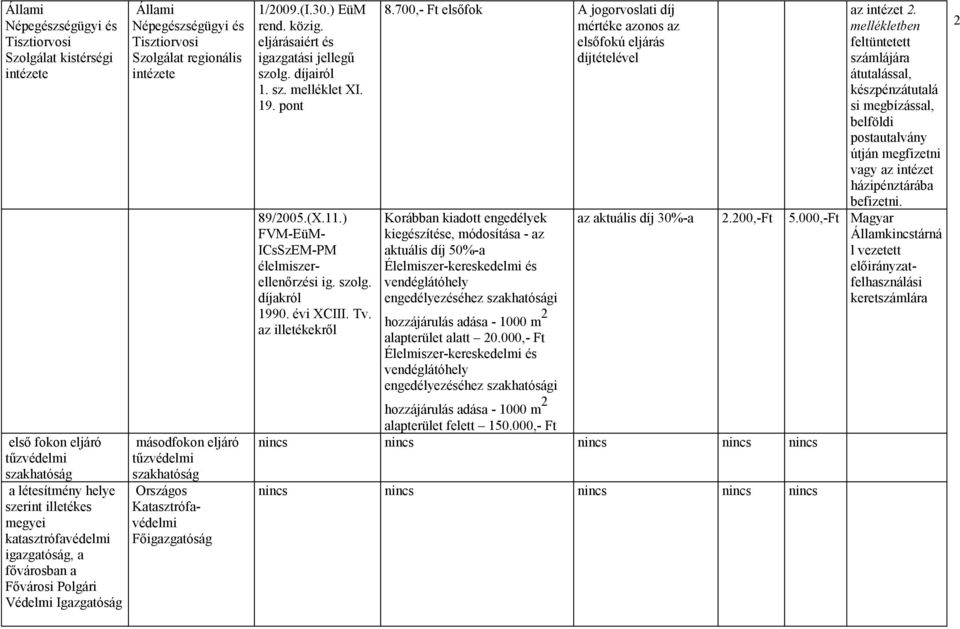 (I.30.) EüM rend. közig. eljárásaiért és igazgatási jellegű szolg. díjairól 1. sz. melléklet XI. 19. pont 89/2005.(X.11.) FVM-EüM- ICsSzEM-PM élelmiszerellenőrzési ig. szolg. díjakról 8.