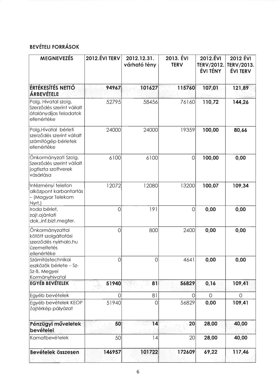 Szerződés szerint vállalt jogtiszta szoftverek vásárlása 94967 101627 115760 107,01 121,89 52795 58456 76160 110,72 144,26 24000 24000 19359 10 80,66 6100 6100 o 10 Intézményi telefon alközpont