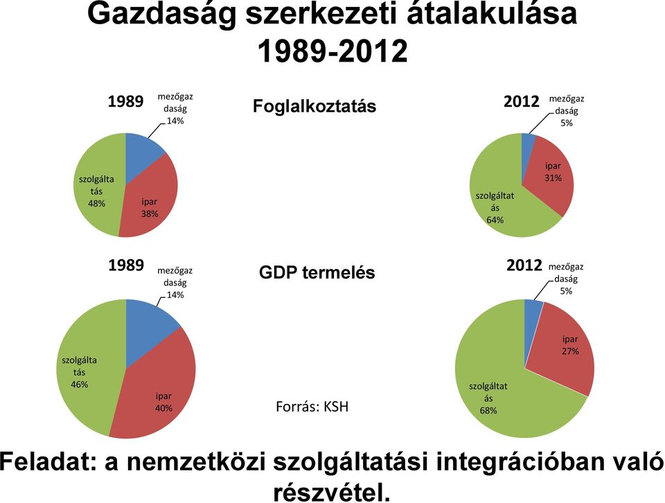 GDP termelés 2012 mezőgaz daság daság 14% 5% szolgálta tás 46% ipar 40% Forrás: KSH