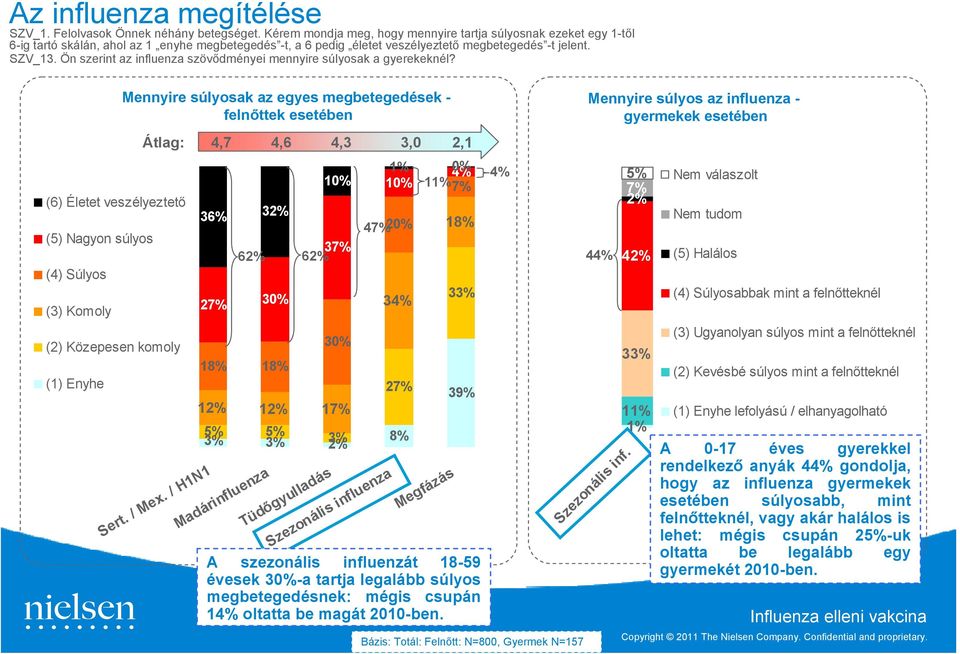 Ön szerint az influenza szövődményei mennyire súlyosak a gyerekeknél?