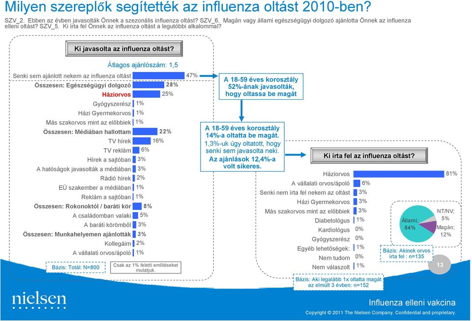Átlagos ajánlószám: 1,5 Senki sem ajánlott nekem az influenza oltást Összesen: Egészségügyi dolgozó 28% Háziorvos 25% Gyógyszerész Házi Gyermekorvos Más szakorvos mint az előbbiek Összesen: Médiában
