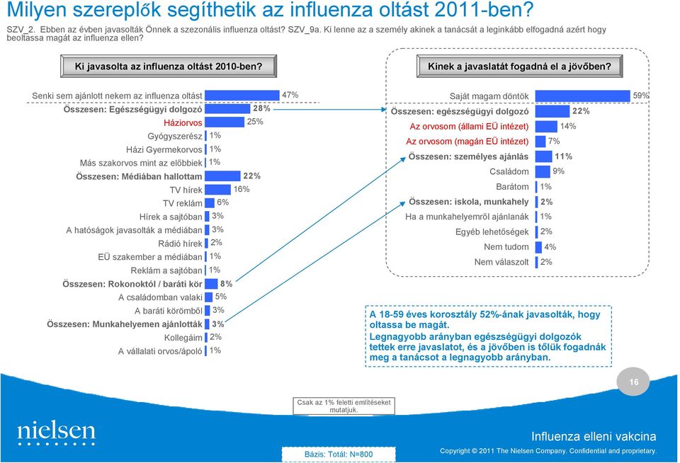 Senki sem ajánlott nekem az influenza oltást Összesen: Egészségügyi dolgozó Háziorvos Gyógyszerész Házi Gyermekorvos Más szakorvos mint az előbbiek Összesen: Médiában hallottam TV hírek TV reklám