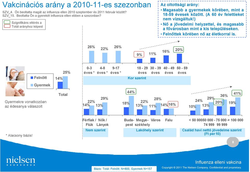 ) Nő a jövedelmi helyzettel, és magasabb a fővárosban mint a kis településeken. Felnőttek körében nő az életkorral is.