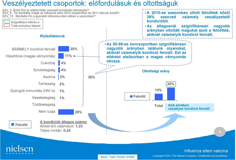 Szignifikáns eltérés a Totál arányhoz képest Rizikófaktorok A 2010-es szezonban oltott felnőttek közül 38% szenved valamely veszélyeztető kondíciótól.