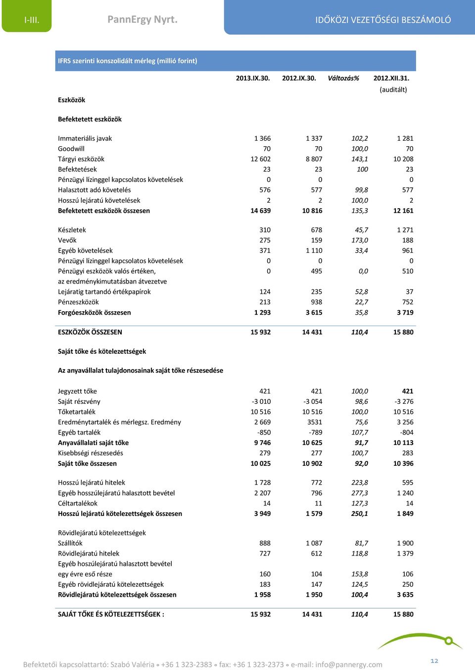 követelések 0 0 0 Halasztott adó követelés 576 577 99,8 577 Hosszú lejáratú követelések 2 2 100,0 2 Befektetett eszközök összesen 14 639 10 816 135,3 12 161 Készletek 310 678 45,7 1 271 Vevők 275 159