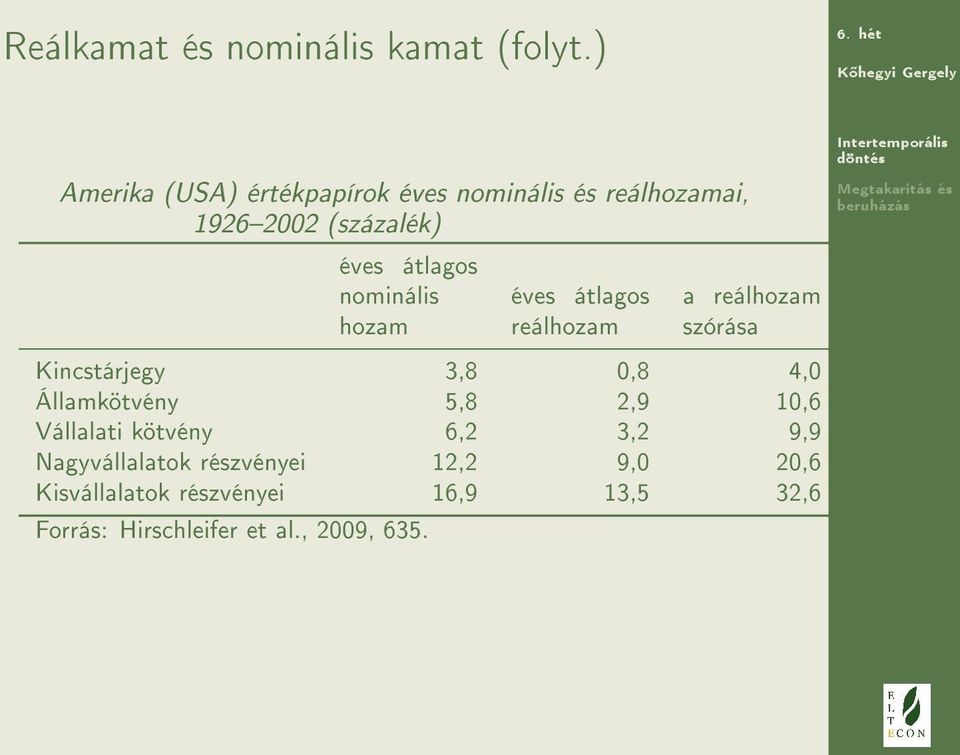 nominális hozam éves átlagos reálhozam a reálhozam szórása Kincstárjegy 3,8 0,8 4,0 Államkötvény