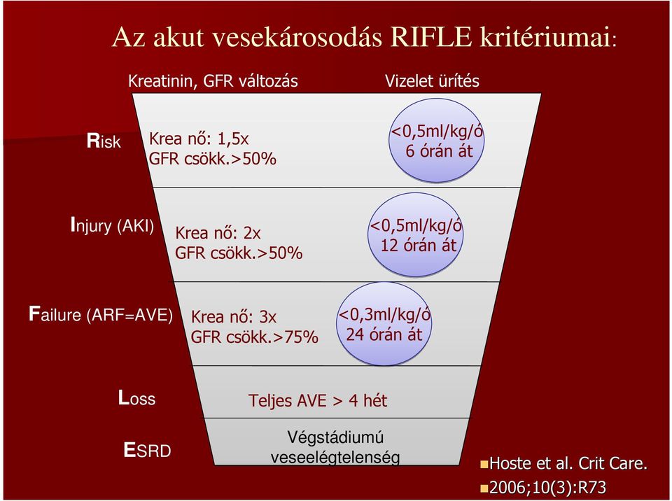 >50% <0,5ml/kg/ó 12 órán át Failure (ARF=AVE) Krea nı: 3x GFR csökk.