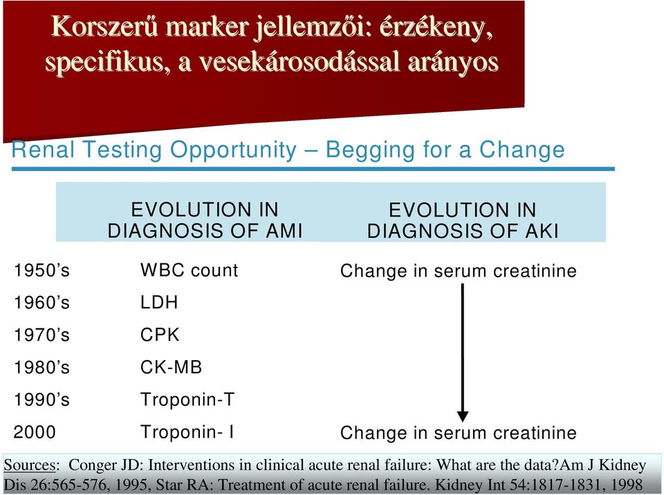 Change in serum creatinine Sources: The Conger renal JD: testing Interventions area is in ripe clinical for the acute introduction renal failure: of What