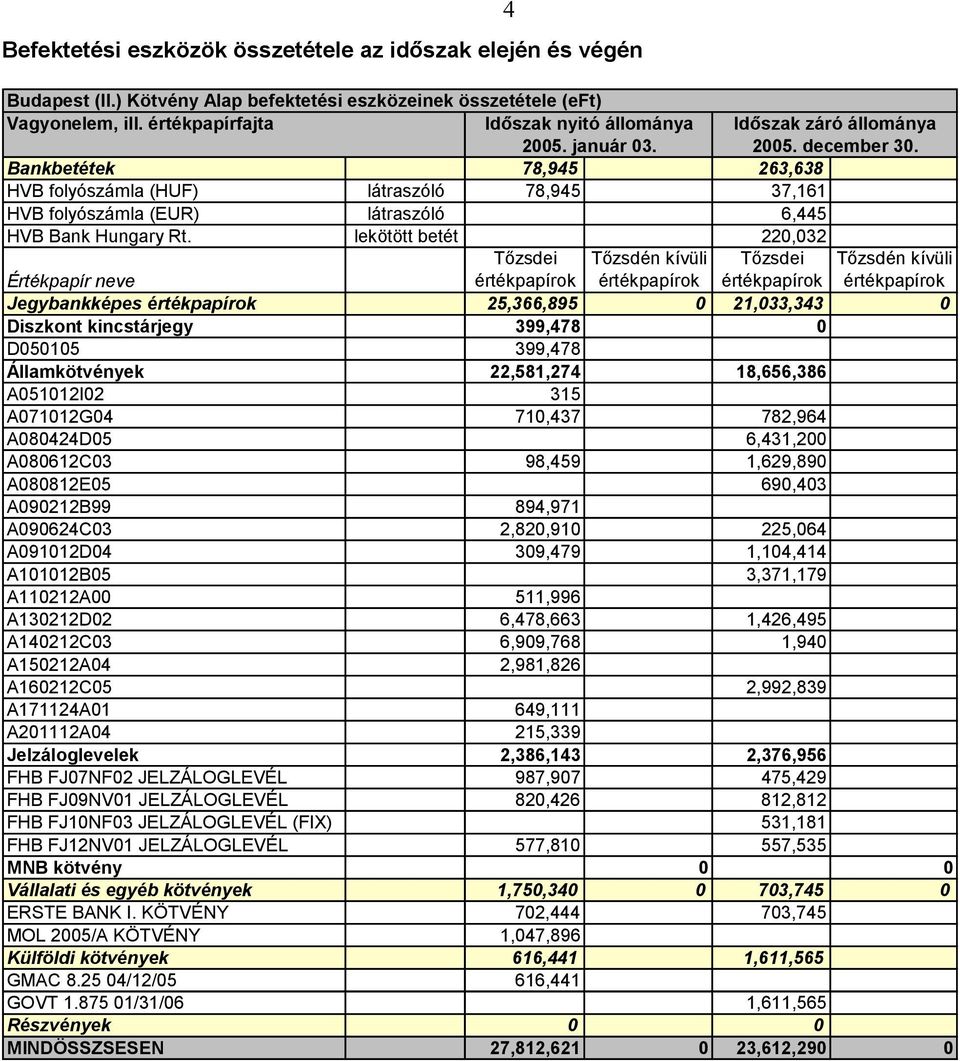 Bankbetétek 78,945 263,638 HVB folyószámla (HUF) látraszóló 78,945 37,161 HVB folyószámla (EUR) látraszóló 6,445 HVB Bank Hungary Rt.