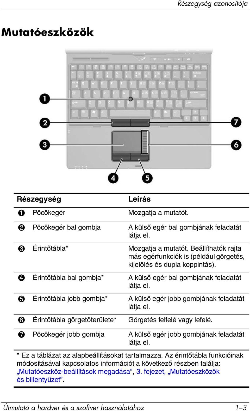 5 Érintőtábla jobb gombja* A külső egér jobb gombjának feladatát látja el. 6 Érintőtábla görgetőterülete* Görgetés felfelé vagy lefelé.