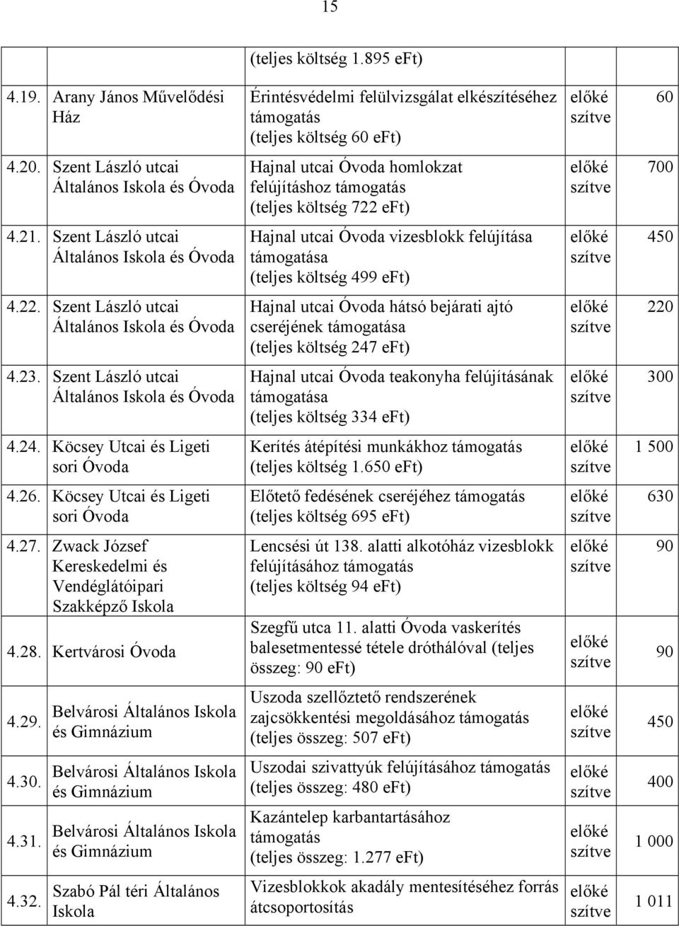 Sznt László utcai Általános Iskola és Óvoda Hajnal utcai Óvoda vizsblokk flújítása támogatása (tljs költség 499 Ft) 450 4.22.