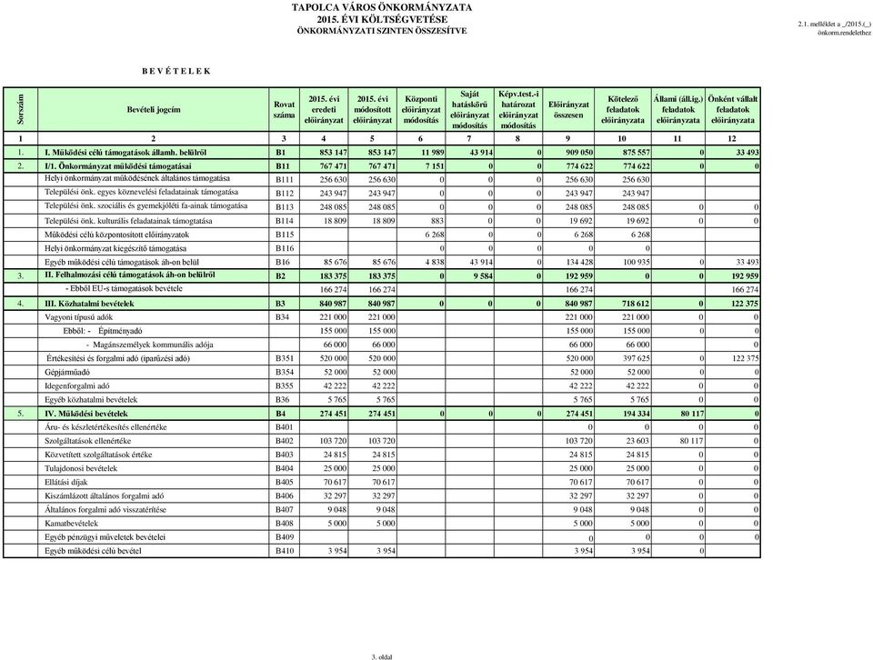 Önkormányzat működési támogatásai B11 767 471 767 471 7 151 0 0 774 622 774 622 0 0 Helyi önkormányzat működésének általános támogatása B111 256 630 256 630 0 0 0 256 630 256 630 Települési önk.