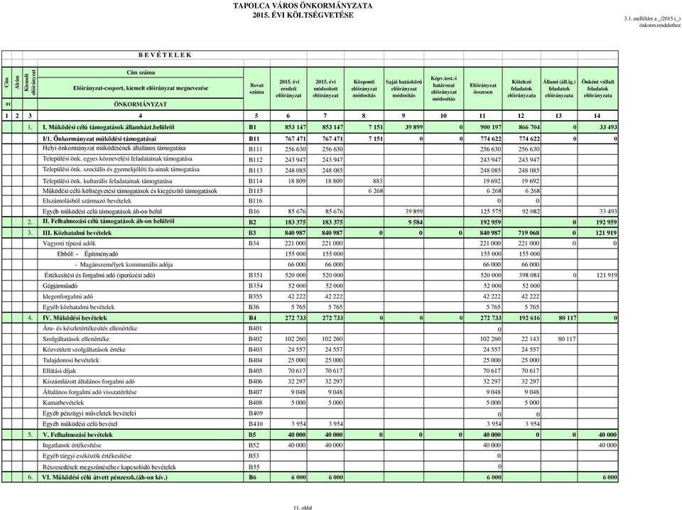 ) a Önként vállalt a 1 2 3 4 5 6 7 8 9 10 11 12 13 14 1. I. Működési célú támogatások államházt.belülről B1 853 147 853 147 7 151 39 899 0 900 197 866 704 0 33 493 I/1.