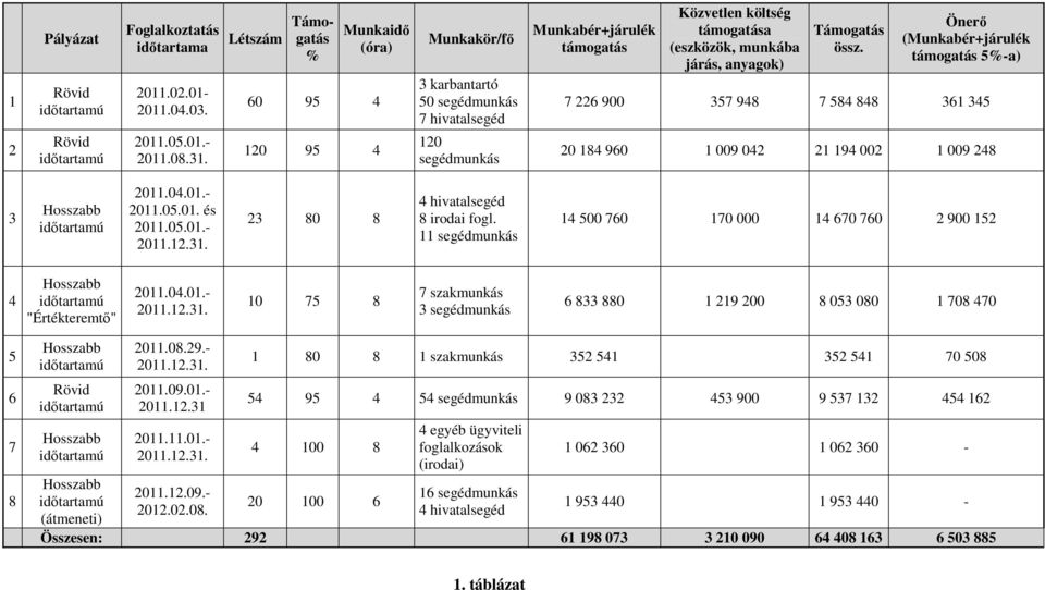 járás, anyagok) Támogatás össz. Önerı (Munkabér+járulék támogatás 5%-a) 7 226 900 357 948 7 584 848 361 345 20 184 960 1 009 042 21 194 002 1 009 248 3 2011.04.01.- 2011.05.01. és 2011.05.01.- 23 80 8 4 hivatalsegéd 8 irodai fogl.