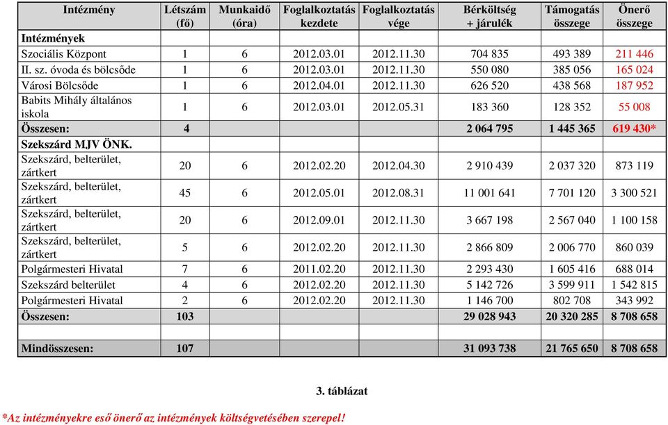 03.01 2012.05.31 183 360 128 352 55 008 Összesen: 4 2 064 795 1 445 365 619 430* Szekszárd MJV ÖNK. 20 6 2012.02.20 2012.04.30 2 910 439 2 037 320 873 119 45 6 2012.05.01 2012.08.31 11 001 641 7 701 120 3 300 521 20 6 2012.