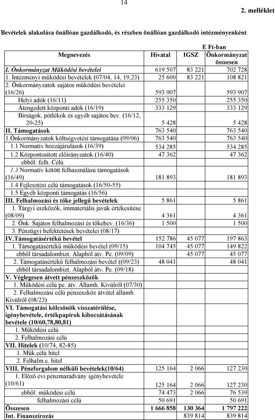 Önkormányzatok sajátos működési bevételei (16/26) 593 907 593 907 Helyi adók (16/11) 255 350 255 350 Átengedett központi adók (16/19) 333 129 333 129 Bírságok, pótlékok és egyéb sajátos bev.