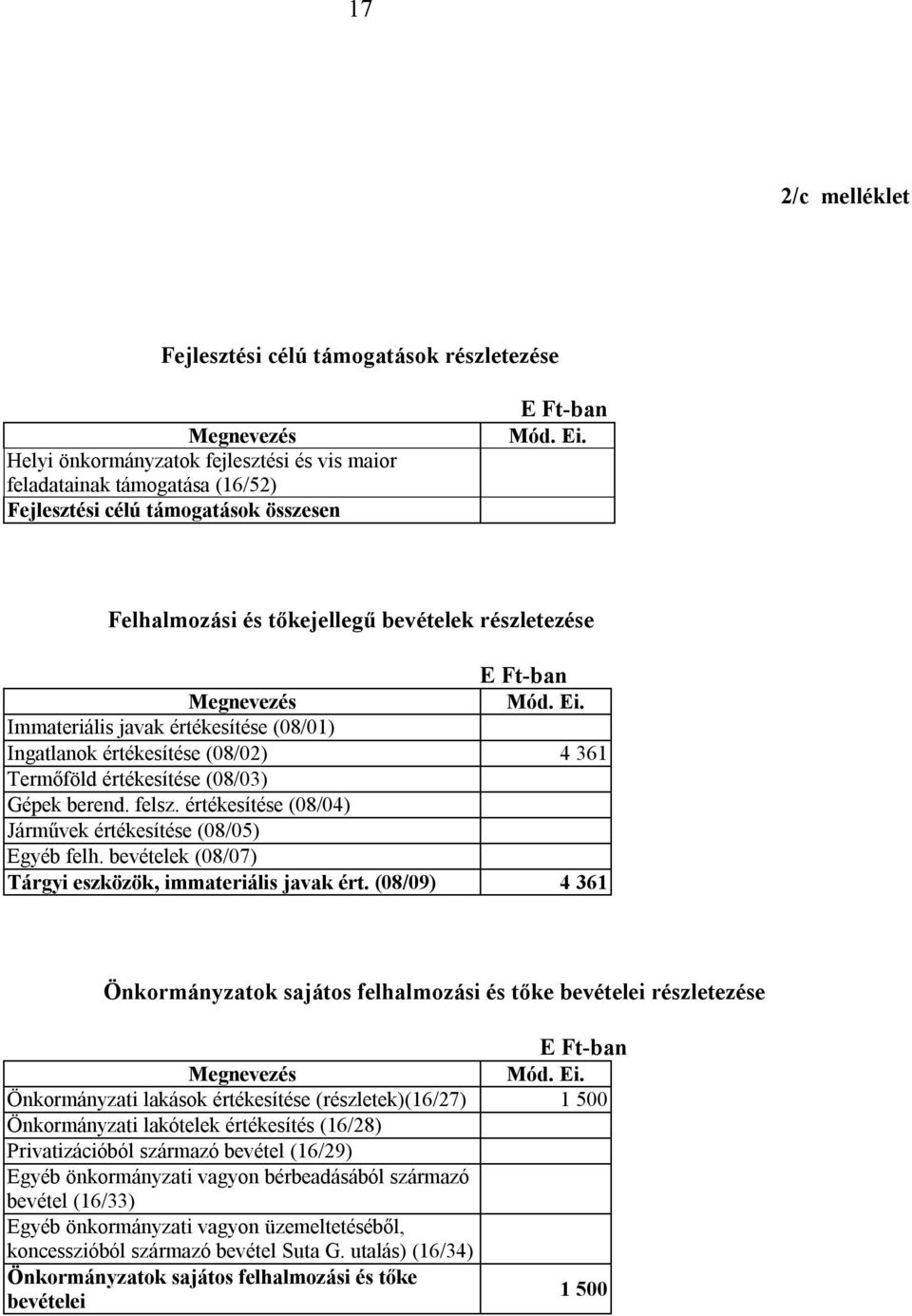 értékesítése (08/04) Járművek értékesítése (08/05) Egyéb felh. bevételek (08/07) Tárgyi eszközök, immateriális javak ért.