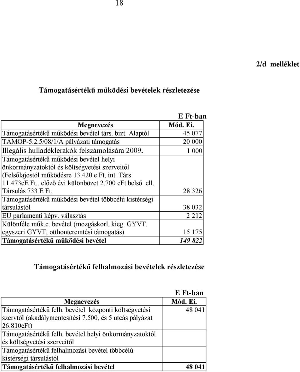 Társulás 733 E Ft, 28 326 Támogatásértékű működési bevétel többcélú kistérségi társulástól 38 032 EU parlamenti képv. választás 2 212 Különféle műk.c. bevétel (mozgáskorl. kieg. GYVT.