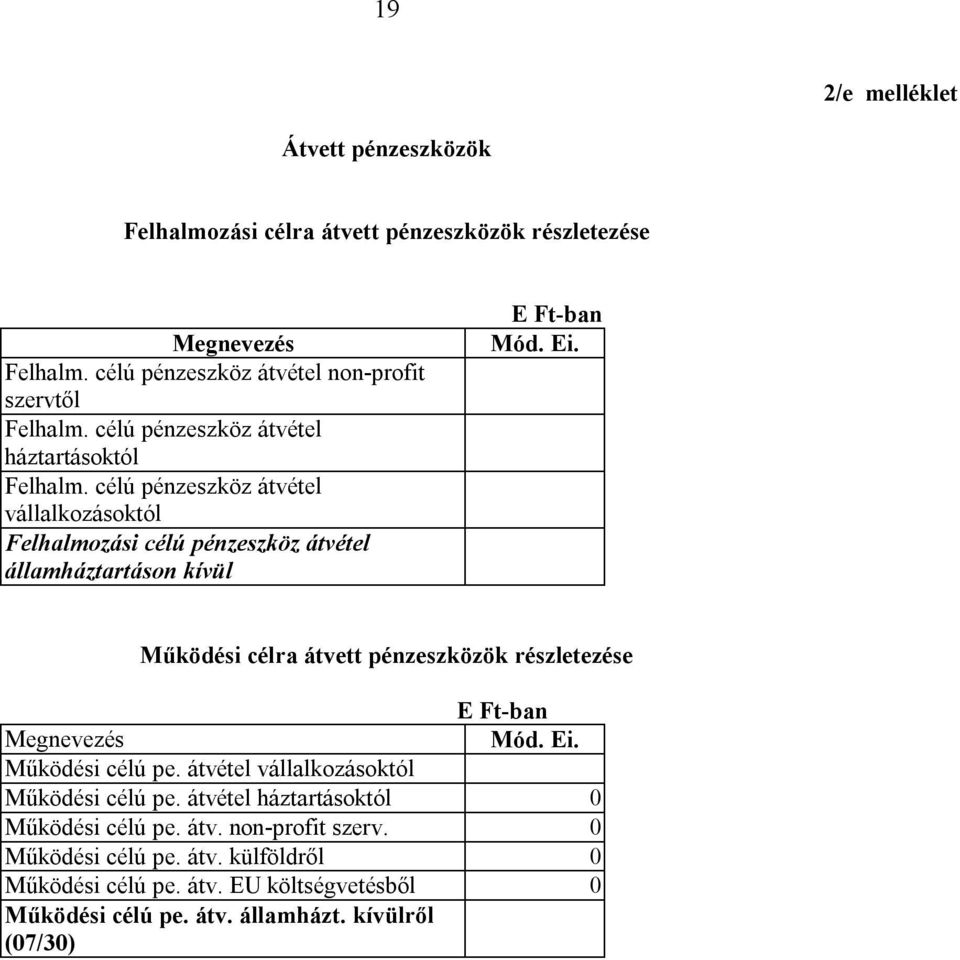 Működési célra átvett pénzeszközök részletezése Mód. Ei. Működési célú pe. átvétel vállalkozásoktól Működési célú pe.
