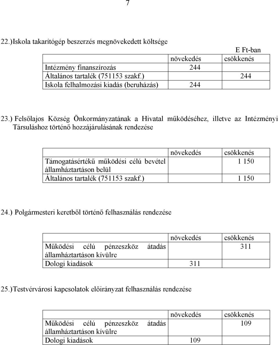 államháztartáson belül Általános tartalék (751153 szakf.) 1 150 24.