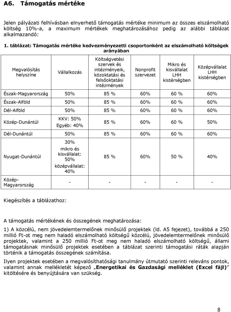 felsőoktatási intézmények Nonprofit szervezet Mikro és kisvállalat LHH kistérségben Középvállalat LHH kistérségben Észak-Magyarország 50% 85 % 60% 60 % 60% Észak-Alföld 50% 85 % 60% 60 % 60%