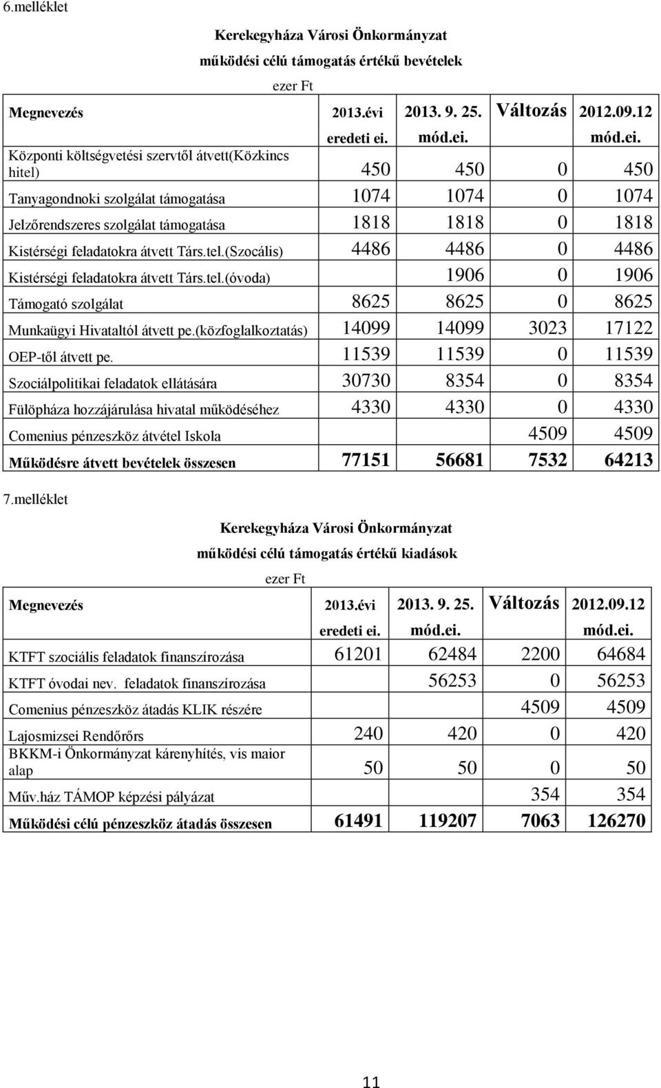 Központi költségvetési szervtől átvett(közkincs hitel) 450 450 0 450 Tanyagondnoki szolgálat támogatása 1074 1074 0 1074 Jelzőrendszeres szolgálat támogatása 1818 1818 0 1818 Kistérségi feladatokra