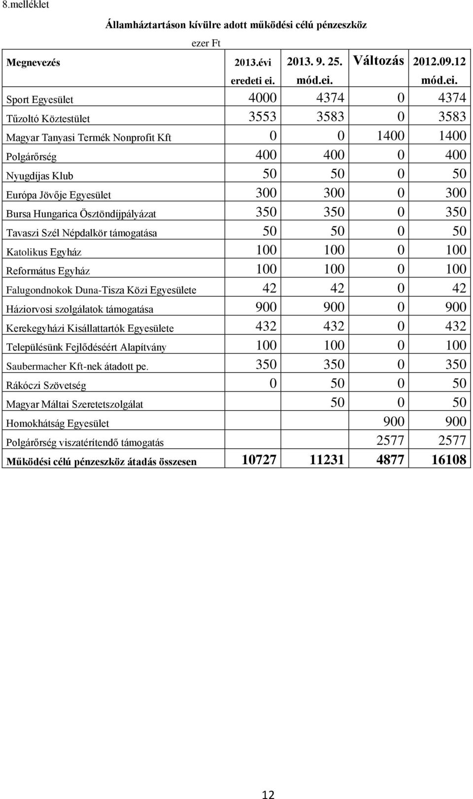 Sport Egyesület 4000 4374 0 4374 Tűzoltó Köztestület 3553 3583 0 3583 Magyar Tanyasi Termék Nonprofit Kft 0 0 1400 1400 Polgárőrség 400 400 0 400 Nyugdíjas Klub 50 50 0 50 Európa Jövője Egyesület 300