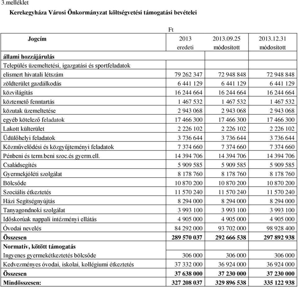 6 441 129 6 441 129 közvilágítás 16 244 664 16 244 664 16 244 664 köztemető fenntartás 1 467 532 1 467 532 1 467 532 közutak üzemeltetése 2 943 068 2 943 068 2 943 068 egyéb kötelező feladatok 17 466