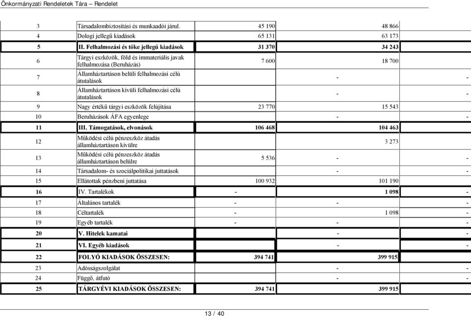Államháztartáson kívüli felhalmozási célú átutalások - - 9 Nagy értékű tárgyi eszközök felújítása 23 770 15 543 10 Beruházások ÁFA egyenlege - - 11 III.