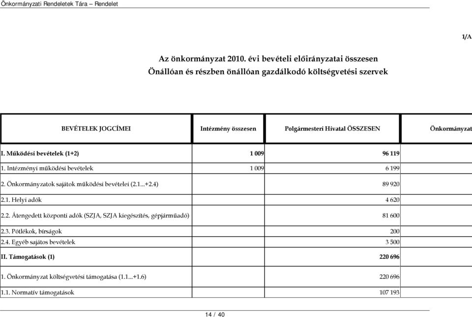 ÖSSZESEN Önkormányzat I. Működési bevételek (1+2) 1 009 96 119 1. Intézményi működési bevételek 1 009 6 199 2. Önkormányzatok sajátok működési bevételei (2.1...+2.4) 89 920 2.
