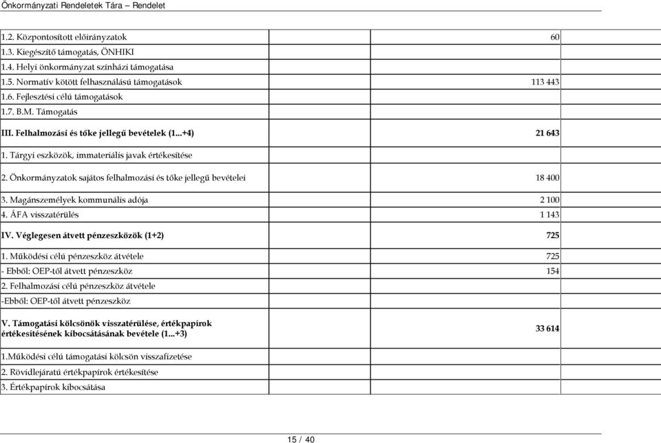 Önkormányzatok sajátos felhalmozási és tőke jellegű bevételei 18 400 3. Magánszemélyek kommunális adója 2 100 4. ÁFA visszatérülés 1 143 IV. Véglegesen átvett pénzeszközök (1+2) 725 1.