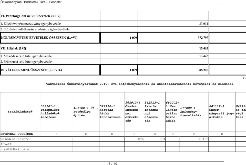 évi intézményenkénti és szakfeladatonkénti bevételei és kiadásai 2.