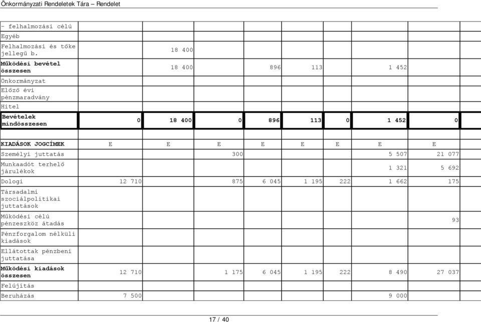 KIADÁSOK JOGCÍMEK E E E E E E E E Személyi juttatás 300 5 507 21 077 Munkaadót terhelő járulékok 1 321 5 692 Dologi 12 710 875 6 045 1 195 222 1 662