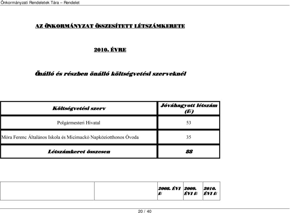 Jóváhagyott létszám (fő) Polgármesteri Hivatal 53 Móra Ferenc Általános