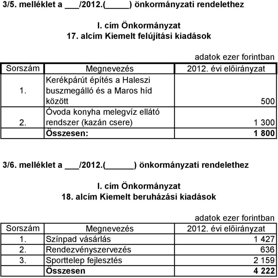 Óvoda konyha melegvíz ellátó rendszer (kazán csere) 1 300 Összesen: 1 800 3/6. melléklet a /2012.( ) önkormányzati rendelethez I.