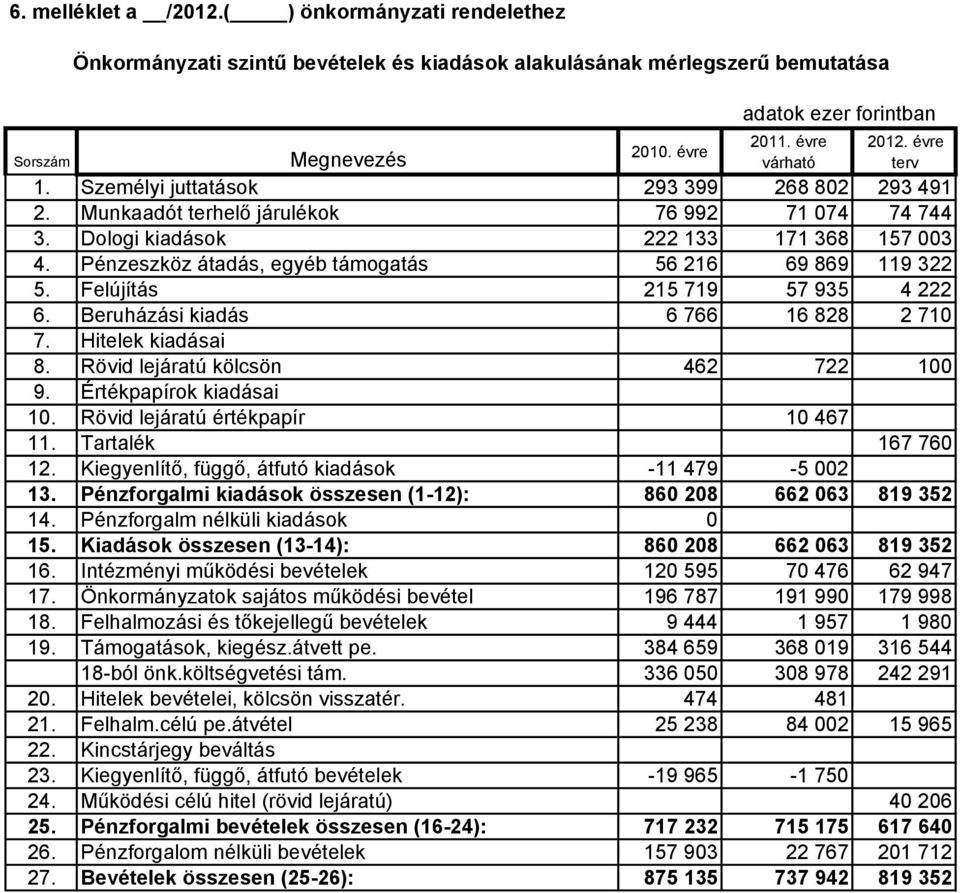 Pénzeszköz átadás, egyéb támogatás 56 216 69 869 119 322 5. Felújítás 215 719 57 935 4 222 6. Beruházási kiadás 6 766 16 828 2 710 7. Hitelek kiadásai 8. Rövid lejáratú kölcsön 462 722 100 9.