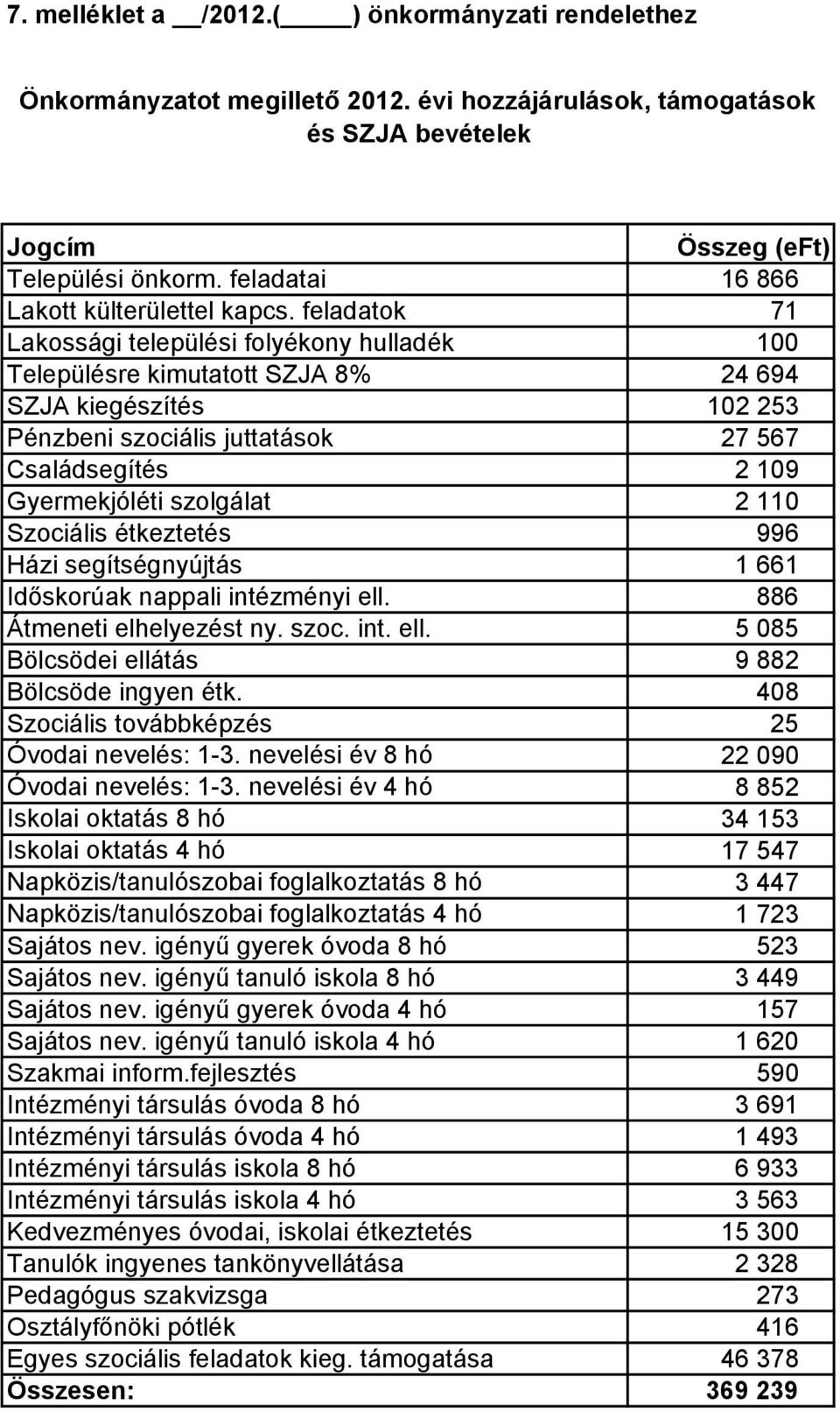 feladatok 71 Lakossági települési folyékony hulladék 100 Településre kimutatott SZJA 8% 24 694 SZJA kiegészítés 102 253 Pénzbeni szociális juttatások 27 567 Családsegítés 2 109 Gyermekjóléti