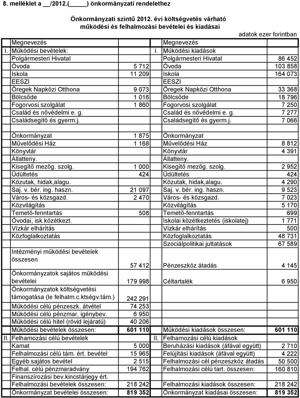 Bölcsıde 1 016 Bölcsıde 18 796 Fogorvosi szolgálat 1 860 Fogorvosi szolgálat 7 250 Család és nıvédelmi e. g. Család és nıvédelmi e. g. 7 277 Családsegítı és gyerm.j.